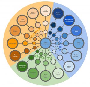 Digital transformation